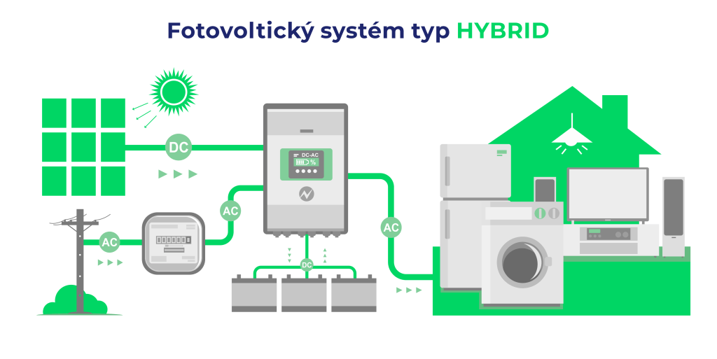 fotovoltické systémy - hybrid